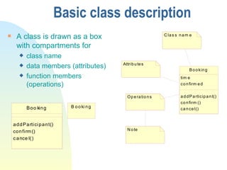 Basic class description A class is drawn as a box with compartments for class name data members (attributes) function members (operations) 