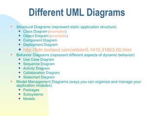 Different UML Diagrams Structural Diagrams (represent static application structure) Class Diagram ( examples ) Object Diagram ( examples )  Component Diagram Deployment Diagram http://bdn.borland.com/article/0,1410,31863,00.html   Behavior Diagrams (represent different aspects of dynamic behavior) Use Case Diagram Sequence Diagram Activity Diagram Collaboration Diagram Statechart Diagram Model Management Diagrams (ways you can organize and manage your application modules) Packages Subsystems Models 