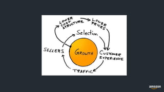 La innovación en Amazon y Amazon Web Services | PPT