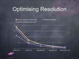 Optimising Resolution
0
1
2
3
4
4x NA 0.10 10x NA 0.3 20x NA 0.45 40x NA 0.70 60x Oil NA 1.40
Camera resolution 6.45um pixel Optical Resolution
Camera resolution 4.5um pixel
 