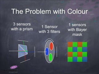 The Problem with Colour
3 sensors
with a prism
1 Sensor
with 3 filters
1 sensors
with Bayer
mask
 