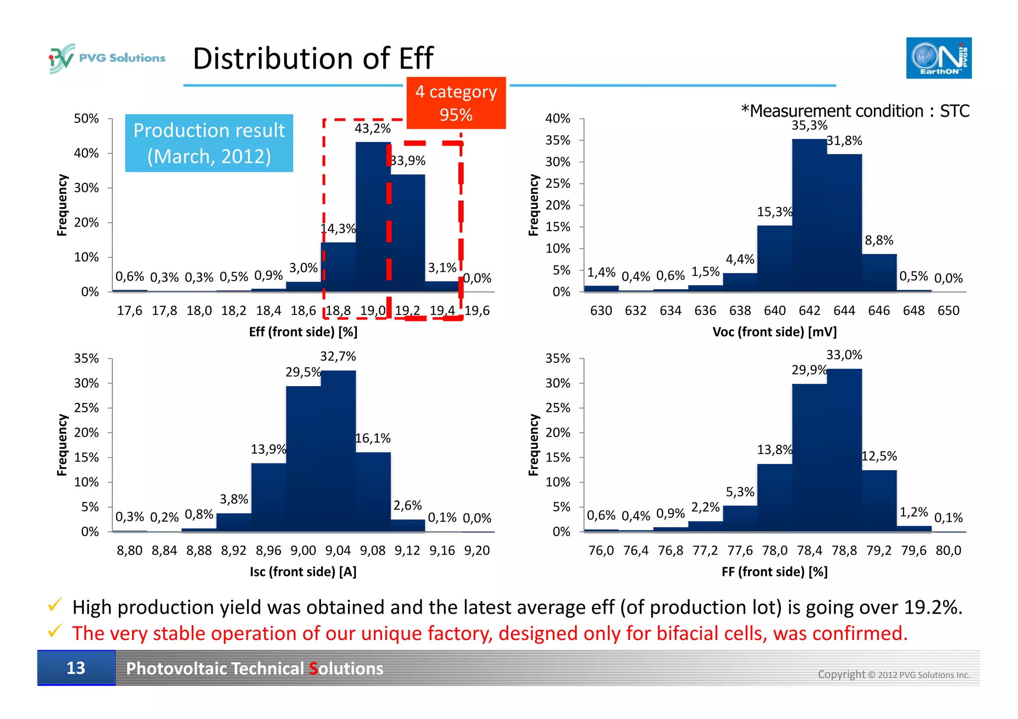 Distribution of Eff
*Measurement condition : STC
0,6% 0,3% 0,3% 0,5% 0,9%
3,0%
14,3%
43,2%
33,9%
3,1%
0,0%
0%
10%
20%
30%
40%
50%
17,6 17,8 18,0 18,2 18,4 18,6 18,8 19,0 19,2 19,4 19,6
Frequency
Eff (front side) [%]
1,4% 0,4% 0,6% 1,5%
4,4%
15,3%
35,3%
31,8%
8,8%
0,5% 0,0%
0%
5%
10%
15%
20%
25%
30%
35%
40%
630 632 634 636 638 640 642 644 646 648 650
Frequency
Voc (front side) [mV]
32,7%35% 33,0%35%
Production result
(March, 2012)
4 category
95%
Photovoltaic Technical Solutions Copyright © 2012 PVG Solutions Inc.1313
0,3% 0,2% 0,8%
3,8%
13,9%
29,5%
32,7%
16,1%
2,6%
0,1% 0,0%
0%
5%
10%
15%
20%
25%
30%
35%
8,80 8,84 8,88 8,92 8,96 9,00 9,04 9,08 9,12 9,16 9,20
Frequency
Isc (front side) [A]
0,6% 0,4% 0,9% 2,2%
5,3%
13,8%
29,9%
33,0%
12,5%
1,2% 0,1%
0%
5%
10%
15%
20%
25%
30%
35%
76,0 76,4 76,8 77,2 77,6 78,0 78,4 78,8 79,2 79,6 80,0
Frequency
FF (front side) [%]
High production yield was obtained and the latest average eff (of production lot) is going over 19.2%.
The very stable operation of our unique factory, designed only for bifacial cells, was confirmed.
 