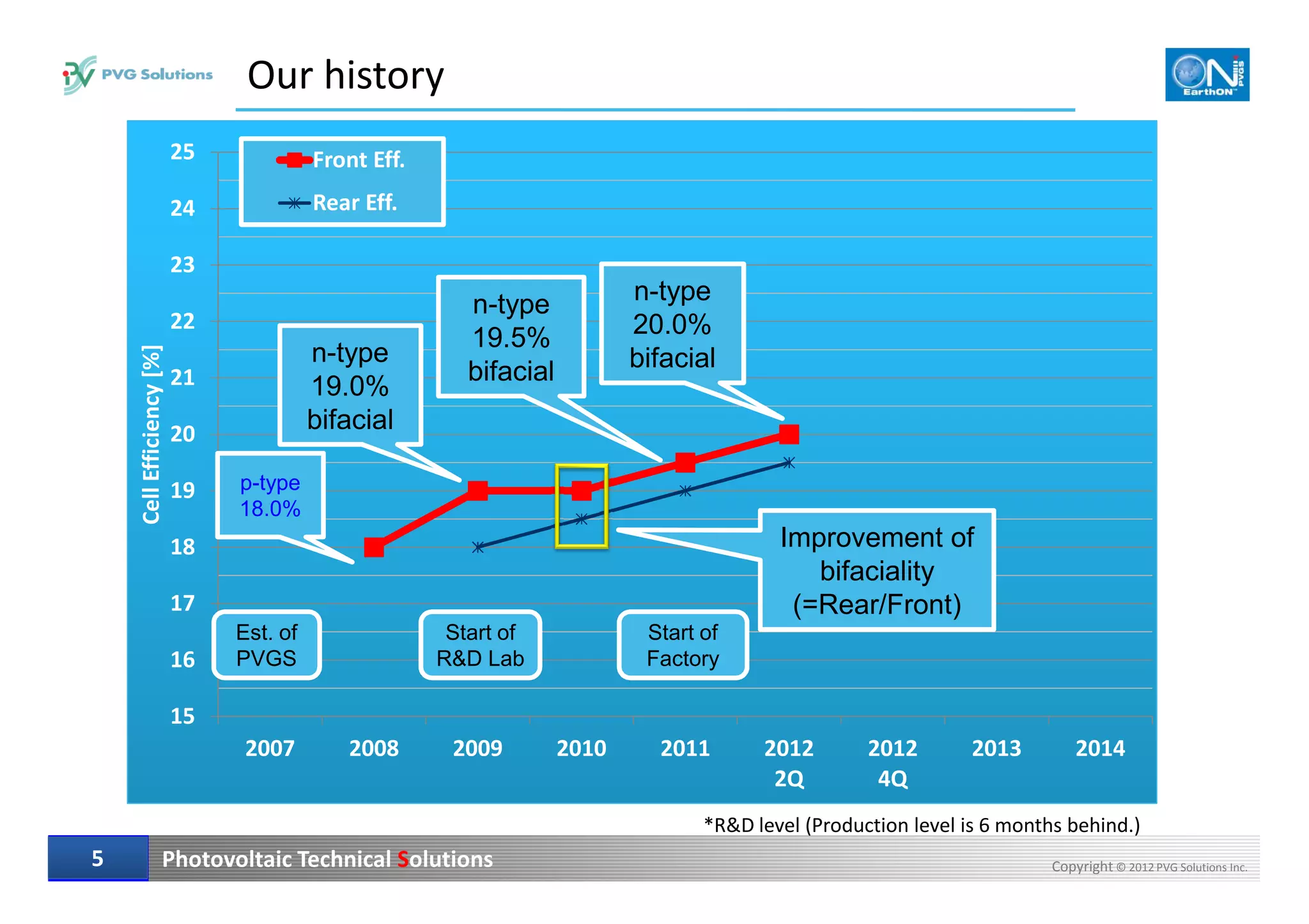 20
21
22
23
24
25CellEfficiency[%] Front Eff.
Rear Eff.
Our history
n-type
19.0%
bifacial
n-type
19.5%
bifacial
n-type
20.0%
bifacial
Photovoltaic Technical Solutions Copyright © 2012 PVG Solutions Inc.55
15
16
17
18
19
2007 2008 2009 2010 2011 2012
2Q
2012
4Q
2013 2014
CellEfficiency[%]
Est. of
PVGS
p-type
18.0%
Start of
R&D Lab
Start of
Factory
Improvement of
bifaciality
(=Rear/Front)
*R&D level (Production level is 6 months behind.)
 