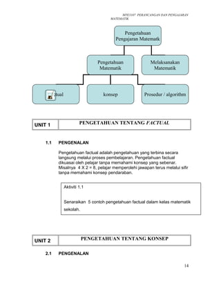 MTE3107 PERANCANGAN DAN PENGAJARAN
MATEMATIK
UNIT 1 PENGETAHUAN TENTANG FACTUAL
1.1 PENGENALAN
Pengetahuan factual adalah pengetahuan yang terbina secara
langsung melalui proses pembelajaran. Pengetahuan factual
dikuasai oleh pelajar tanpa memahami konsep yang sebenar.
Misalnya 4 X 2 = 8, pelajar memperolehi jawapan terus melalui sifir
tanpa memahami konsep pendaraban.
UNIT 2 PENGETAHUAN TENTANG KONSEP
2.1 PENGENALAN
14
Pengetahuan
Pengajaran Matematk
Pengetahuan
Matematik
Melaksanakan
Matematik
Factual konsep Prosedur / algorithm
Aktiviti 1.1
Senaraikan 5 contoh pengetahuan factual dalam kelas matematik
sekolah.
 