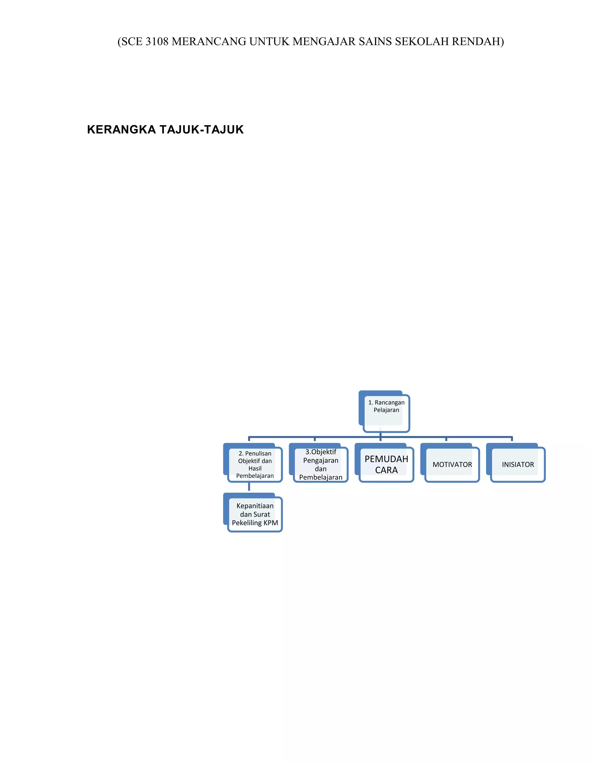 (SCE 3108 MERANCANG UNTUK MENGAJAR SAINS SEKOLAH RENDAH)




KERANGKA TAJUK-TAJUK




                                                   1. Rancangan
                                                     Pelajaran




                     2. Penulisan     3.Objektif
                     Objektif dan    Pengajaran    PEMUDAH        MOTIVATOR   INISIATOR
                         Hasil           dan         CARA
                    Pembelajaran    Pembelajaran


                    Kepanitiaan
                     dan Surat
                   Pekeliling KPM
 