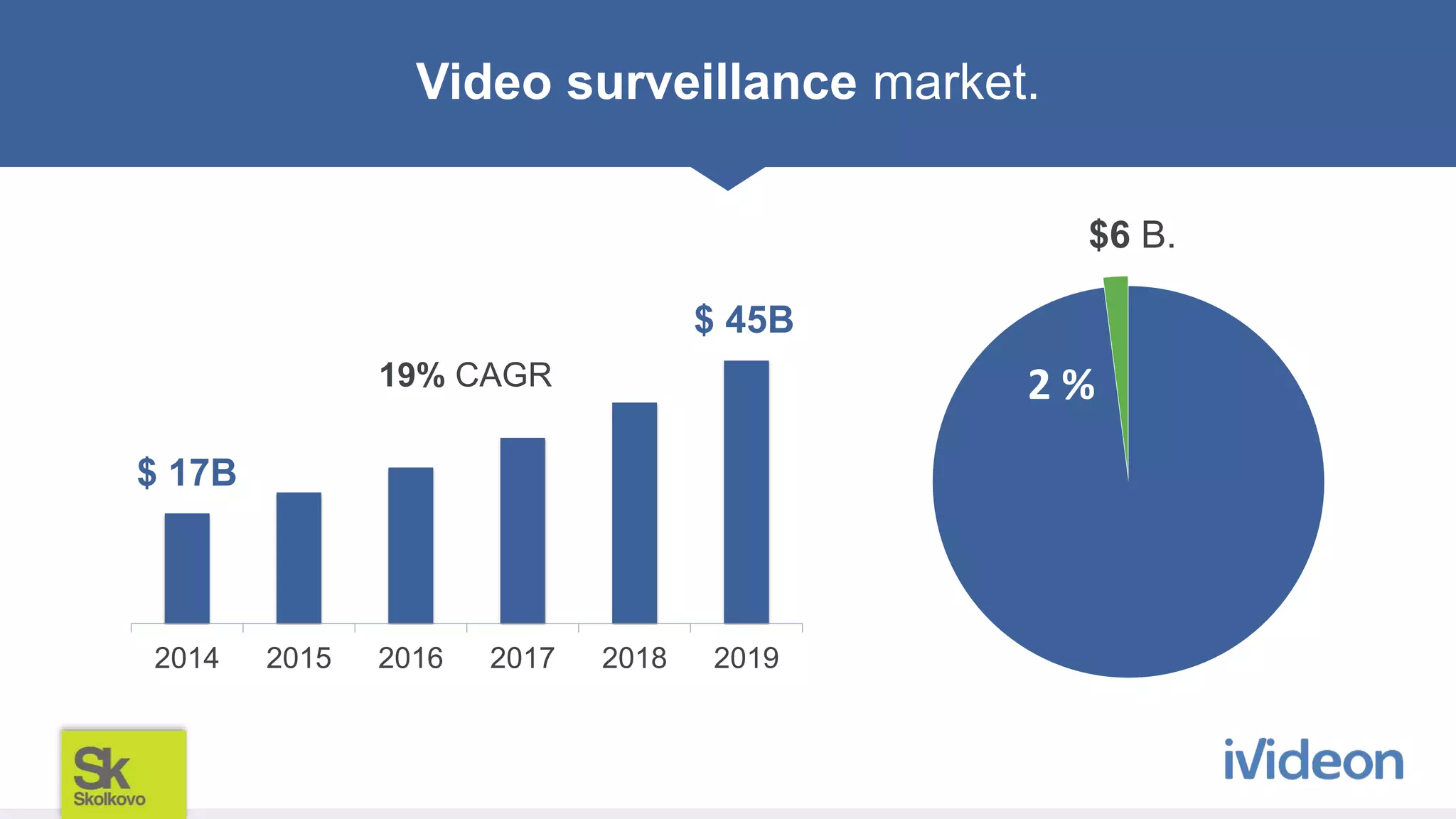 Video surveillance market.
$ 17B
$ 45B
2014 2015 2016 2017 2018 2019
19% CAGR
$6 B.
2 %
 
