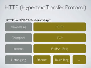 HTTP (Hypertext Transfer Protocol)

HTTP im TCP/IP‑Protokollstapel

   Anwendung                         HTTP


    Transport                         TCP


     Internet                    IP (IPv4, IPv6)


   Netzzugang       Ethernet        Token Ring     ...
 