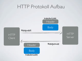 HTTP Protokoll Aufbau

                        Nachricht
                         Header

                          Body
          Request
HTTP                                 HTTP
Client                               Server

              Header      Response

              Body
            Nachricht
 