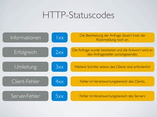 HTTP-Statuscodes
                            Die Bearbeitung der Anfrage dauert trotz der
Informationen     1xx                 Rückmeldung noch an.

                        Die Anfrage wurde bearbeitet und die Antwort wird an
 Erfolgreich      2xx             den Anfragesteller zurückgesendet.


 Umleitung        3xx    Weitere Schritte seitens des Clients sind erforderlich



Client-Fehler     4xx       Fehler im Verantwortungsbereich des Clients.



Server-Fehler     5xx       Fehler im Verantwortungsbereich des Servers
 