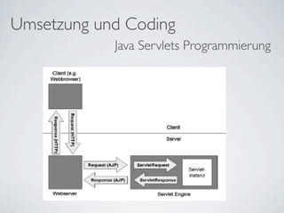 Umsetzung und Coding
            Java Servlets Programmierung
 