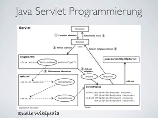 Java Servlet Programmierung




Quelle Wikipedia
 