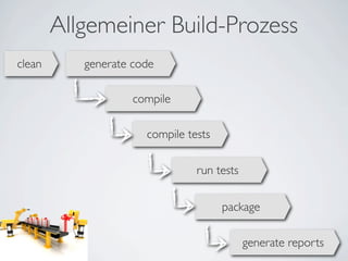 Allgemeiner Build-Prozess
clean      generate code

                    compile

                      compile tests

                                run tests


                                      package

                                            generate reports
 
