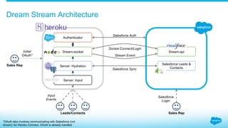 Dream Stream Architecture
Initial
OAuth*
Sales Rep
Input
Events
Leads/Contacts
Salesforce Auth
*OAuth also involves communicating with Salesforce (not
shown); for Heroku Connect, OAuth is already handled
Server: Input
Server: Hydration
Dream-socket
Authenticator
Salesforce
Login
Sales Rep
Dream-api
Salesforce Sync
Salesforce Leads &
Contacts
Socket Connect/Login
Stream Event
 