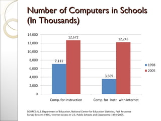 Number of Computers in Schools (In Thousands) SOURCE: U.S. Department of Education, National Center for Education Statisti...