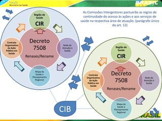 As Comissões Intergestores pactuarão as regras de
                   Região de
                    Saúde                      continuidade do acesso às ações e aos serviços de
                                             saúde na respectiva área de atuação. (parágrafo único
                    CIR                                           do art. 12)



  Contrato       Decreto
Organizativo                      Rede de
  da Ação
 Pública em
                  7508           Atenção à
                                   Saúde
                                                                    Região de
                                                                     Saúde
   Saúde
               Renases/Rename                                        CIR

                     Mapa da
                     Saúde e
                  Planejamento
                                                   Contrato       Decreto
                                                 Organizativo                           Rede de
                     Regional                      da Ação
                                                  Pública em
                                                                   7508                Atenção à
                                                                                         Saúde
                                                    Saúde
                                                                Renases/Rename


                                                                      Mapa da

                                 CIB                                  Saúde e
                                                                   Planejamento
                                                                      Regional
 