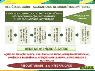 REGIÕES DE SAÚDE - AGLOMERADO DE MUNICÍPIOS LIMÍTROFES

 IDENTIDADE CULTURAL, SOCIAL, POLÍTICA, ECONÔMICA
      REDE DE COMUNICAÇÃO E DE TRANSPORTE                                              UNICIDADE AO
        FLUXOS POPULACIONAIS NO TERRITÓRIO                                              TERRITÓRIO




                                                                                             RESPONSABILIDADE
                                   SERÃO OFERTADOS
                AÇÕES E SERVIÇOS




                                                                       CONFORMAÇÃO
                                    ROL DE AÇÕES E




                                                      ACESSIBILIDADE
                                     SERVIÇOS QUE




                                                                        DOS SERVIÇOS
                 A POPULAÇÃO
  GEOGRÁFICOS




                  USUÁRIA DAS




                                                       CRITÉRIOS DE




                                                                        ESCALA PARA




                                                                                                RESPECTIVAS
                                      (RENASES e
                                       RENAME)




                                                                                                  S (COAP)
    LIMITES




                          REDE DE ATENÇÃO À SAÚDE
AÇÕES DE ATENÇÃO BÁSICA, VIGILÂNCIA EM SAÚDE, ATENÇÃO PSICOSSOCIAL,
  URGÊNCIA E EMERGÊNCIA, ATENÇÃO AMBULATORIAL ESPECIALIZADA E
                            HOSPITALAR
                RESOLUTIVIDADE                       INTEGRALIDADE
 