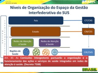 Níveis de Organização do Espaço da Gestão
                   Interfederativa do SUS
     I                          País                             CIT/CNS
     n
     t
     e
     r
 G                             Estado                            CIB/CES
     f
 e
     e
 s
     d
 t
     e
 ã
 o
     r      Redes de Atenção            Redes de Atenção
     a          à Saúde                     à Saúde
     t
     i
     v   Regiões de
     a                                      /                    CIR/CMS
           Saúde
  Art. 30. As Comissões Intergestores pactuarão a organização e o
  funcionamento das ações e serviços de saúde integrados em redes de
Municípios
  atenção á saúde. (Decreto 7508)
 