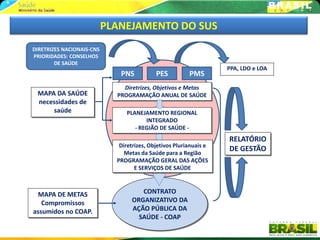 PLANEJAMENTO DO SUS
DIRETRIZES NACIONAIS-CNS
PRIORIDADES: CONSELHOS
        DE SAÚDE
                                                                    PPA, LDO e LOA
                              PNS           PES          PMS
                               Diretrizes, Objetivos e Metas
 MAPA DA SAÚDE               PROGRAMAÇÃO ANUAL DE SAÚDE
 necessidades de
     saúde                      PLANEJAMENTO REGIONAL
                                       INTEGRADO
                                   - REGIÃO DE SAÚDE -
                                                                    RELATÓRIO
                              Diretrizes, Objetivos Plurianuais e
                                Metas da Saúde para a Região
                                                                    DE GESTÃO
                             PROGRAMAÇÃO GERAL DAS AÇÕES
                                    E SERVIÇOS DE SAÚDE



 MAPA DE METAS                       CONTRATO
   Compromissos                   ORGANIZATIVO DA
assumidos no COAP.                AÇÃO PÚBLICA DA
                                    SAÚDE - COAP
 