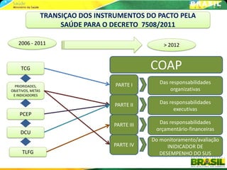 TRANSIÇAO DOS INSTRUMENTOS DO PACTO PELA
                    SAÚDE PARA O DECRETO 7508/2011

    2006 - 2011                                   > 2012



     TCG                                      COAP
                                  PARTE I        Das responsabilidades
  PRIORIDADES,
OBJETIVOS, METAS                                     organizativas
 E INDICADORES

                                  PARTE II       Das responsabilidades
                                                       executivas
    PCEP
                                  PARTE III     Das responsabilidades
                                               orçamentário-financeiras
     DCU
                                              Do monitoramento/avaliação
                                 PARTE IV           INIDICADOR DE
      TLFG                                       DESEMPENHO DO SUS
 