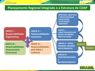 Planejamento Regional Integrado e a Estrutura do COAP
                                        DIRETRIZES, OBJETIVOS
                                        E METAS REGIONAIS,
                                        INDICADORES:
                                        INTERVENÇÃO
                                        TERRITÓRIO


                                        ANEXO I -
PARTE I –           PARTE II –          CARACTERIZAÇÃO DOS
Responsabilidades   Responsabilidades   ENTES E DA REGIÃO:
Organizativas       Executivas          MAPA DA SAÚDE



PARTE III –         PARTE IV –          ANEXO II - PGASS        RENASES
                    Responsabilidades   RENASES, RENAME
Responsabilidades                                                         RENAME
                                        INVESTIMENTOS
Orçamentário-       pelo M&A e
Financeiras         auditoria
                                        ANEXO III -
                                        RESPONSABILIDADE
                                        S
                                        REFERENCIAMENTO
 
