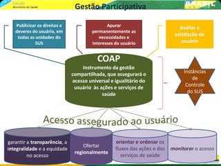 Gestão Participativa

   Publicizar os direitos e                   Apurar                          Avaliar a
   deveres do usuário, em              permanentemente as
                                                                            satisfação do
    todas as unidades do                  necessidades e
             SUS                       interesses do usuário                   usuário


                                         COAP
                                  Instrumento da gestão
                              compartilhada, que assegurará o                   Instâncias
                              acesso universal e igualitário do                     de
                               usuário às ações e serviços de                    Controle
                                           saúde                                  do SUS




garantir a transparência, a                       orientar e ordenar os
                                   Ofertar
integralidade e a equidade                        fluxos das ações e dos   monitorar o acesso
                               regionalmente
         no acesso                                   serviços de saúde
 
