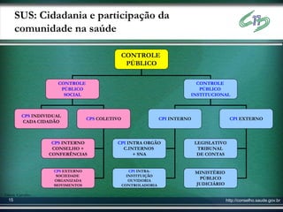 SUS: Cidadania e participação da
       comunidade na saúde

                                                 CONTROLE
                                                  PÚBLICO

                      CONTROLE                                               CONTROLE
                       PÚBLICO                                                PÚBLICO
                        SOCIAL                                             INSTITUCIONAL



         CPS INDIVIDUAL
                                  CPS COLETIVO                   CPI INTERNO                 CPI EXTERNO
         CADA CIDADÃO



                   CPS INTERNO              CPI INTRA ORGÃO                    LEGISLATIVO
                   CONSELHO +                 C.INTERNOS                        TRIBUNAL
                  CONFERÊNCIAS                    + SNA                         DE CONTAS


                    CPS EXTERNO                     CPI INTRA-                 MINISTÉRIO
                     SOCIEDADE                     INSTITUIÇÃO
                    ORGANIZADA                      OUVIDORIA
                                                                                PÚBLICO
                    MOVIMENTOS                   CONTROLADORIA                 JUDICIÁRIO

Gilson Carvalho
  15                                                                                        http://conselho.saude.gov.br
 