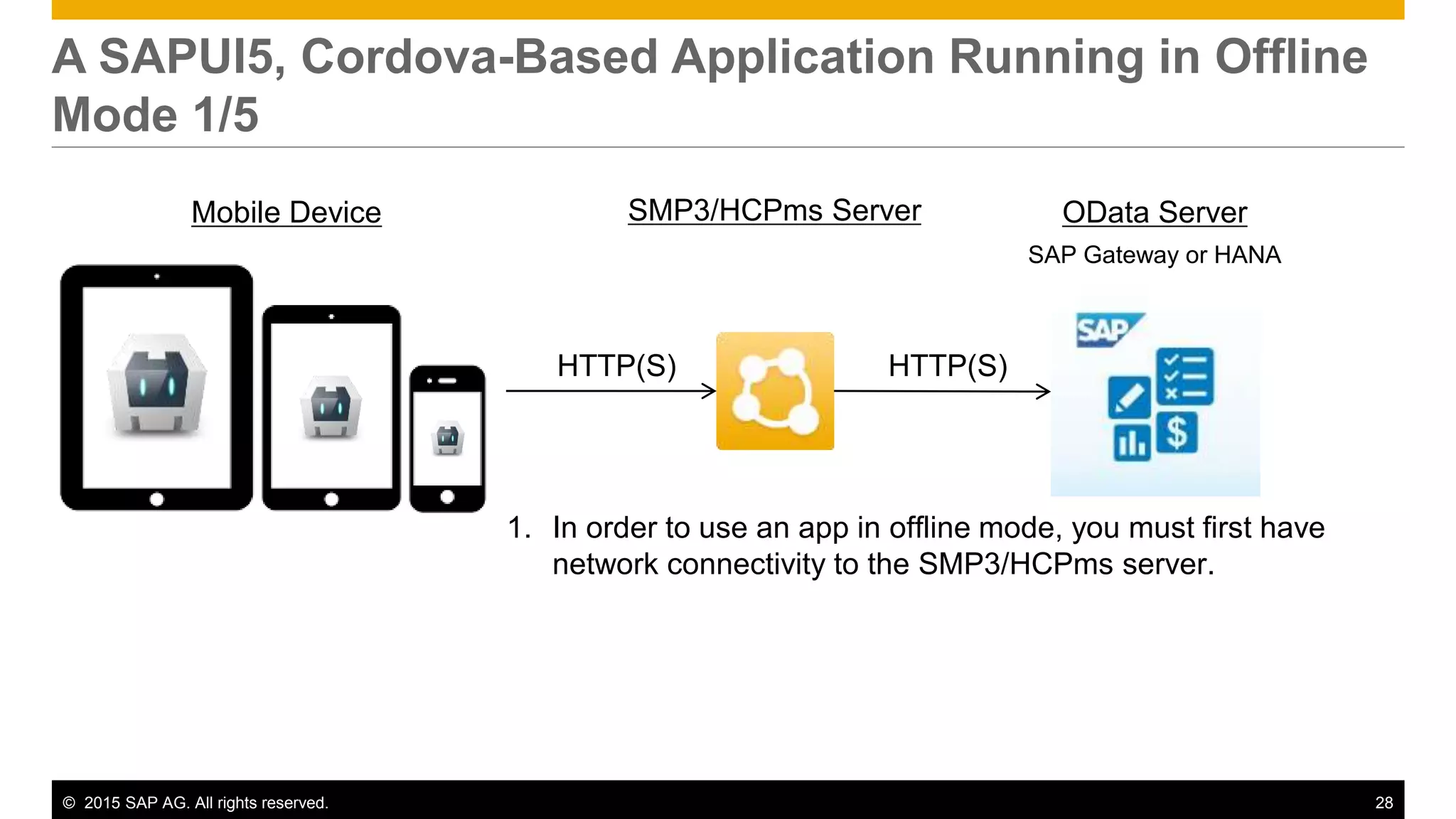 © 2015 SAP AG. All rights reserved. 28
A SAPUI5, Cordova-Based Application Running in Offline
Mode 1/5
SMP3/HCPms Server OData Server
SAP Gateway or HANA
1. In order to use an app in offline mode, you must first have
network connectivity to the SMP3/HCPms server.
Mobile Device
HTTP(S) HTTP(S)
 