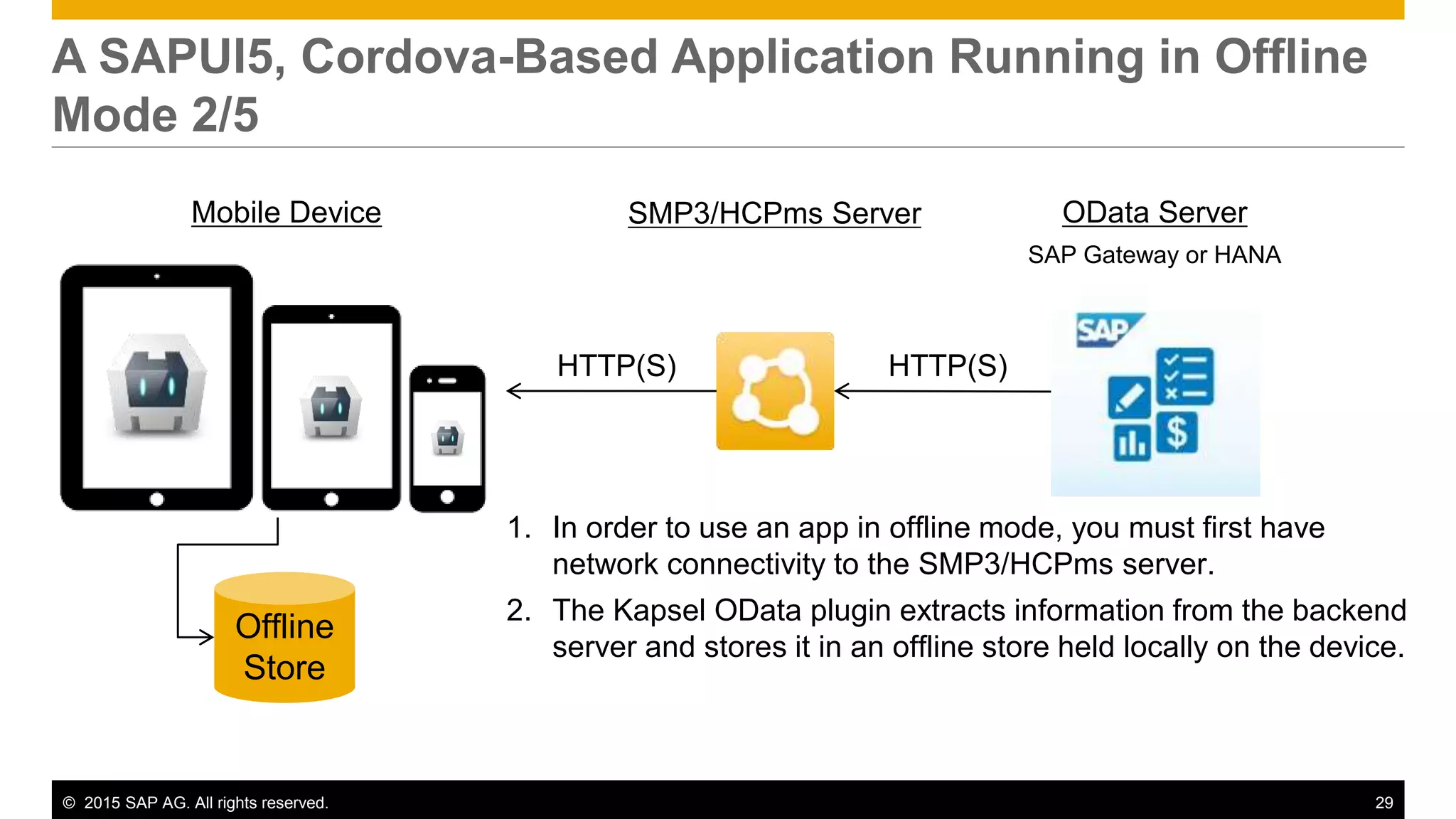 © 2015 SAP AG. All rights reserved. 29
A SAPUI5, Cordova-Based Application Running in Offline
Mode 2/5
SMP3/HCPms Server OData Server
SAP Gateway or HANA
Offline
Store
1. In order to use an app in offline mode, you must first have
network connectivity to the SMP3/HCPms server.
2. The Kapsel OData plugin extracts information from the backend
server and stores it in an offline store held locally on the device.
Mobile Device
HTTP(S) HTTP(S)
 