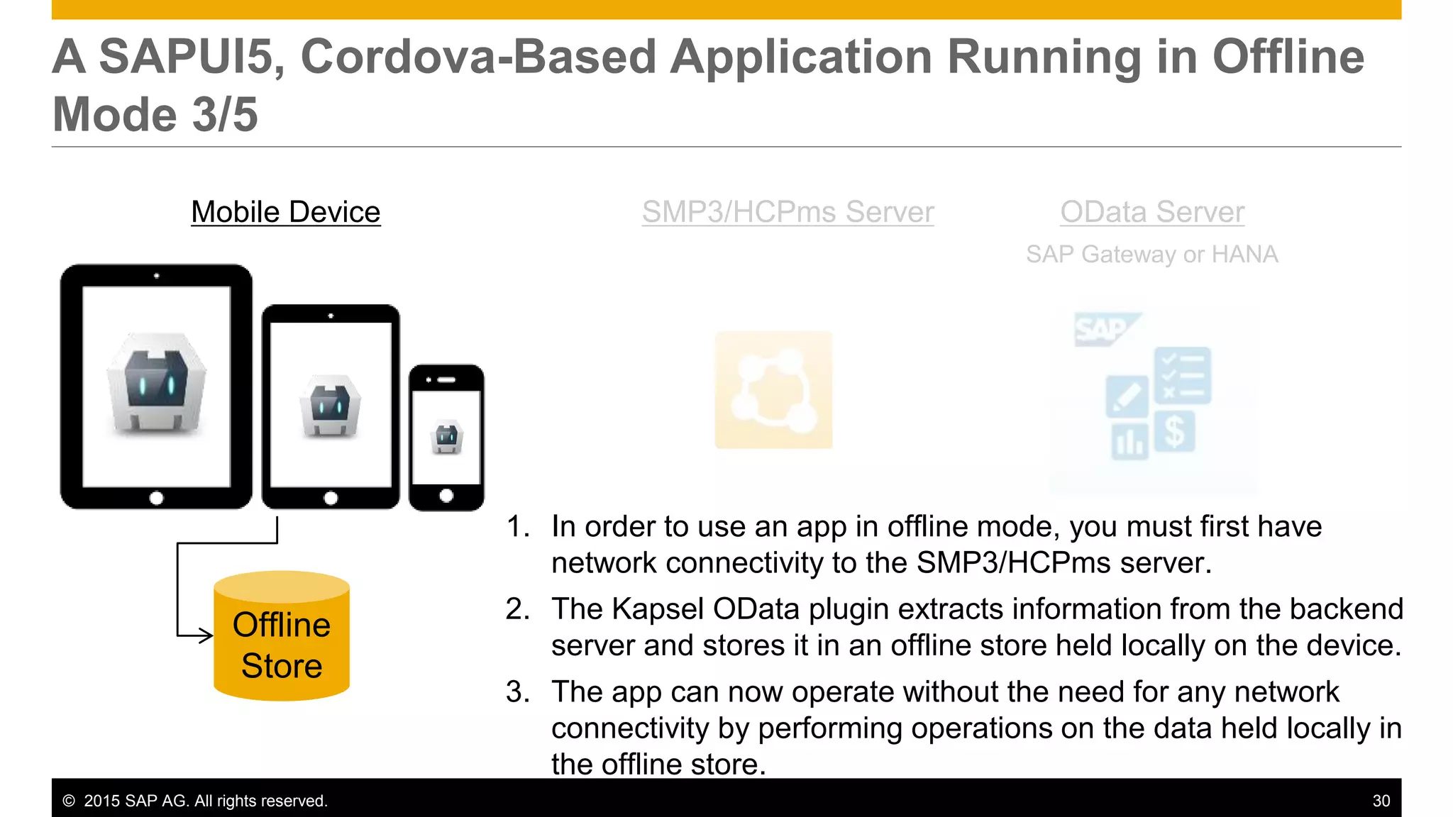 © 2015 SAP AG. All rights reserved. 30
A SAPUI5, Cordova-Based Application Running in Offline
Mode 3/5
SMP3/HCPms Server OData Server
SAP Gateway or HANA
Offline
Store
1. In order to use an app in offline mode, you must first have
network connectivity to the SMP3/HCPms server.
2. The Kapsel OData plugin extracts information from the backend
server and stores it in an offline store held locally on the device.
3. The app can now operate without the need for any network
connectivity by performing operations on the data held locally in
the offline store.
Mobile Device
 