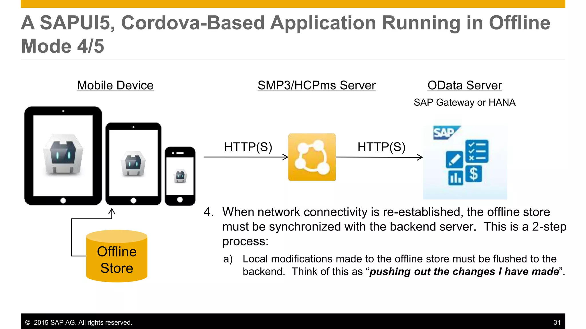 © 2015 SAP AG. All rights reserved. 31
A SAPUI5, Cordova-Based Application Running in Offline
Mode 4/5
SMP3/HCPms Server OData Server
SAP Gateway or HANA
Offline
Store
4. When network connectivity is re-established, the offline store
must be synchronized with the backend server. This is a 2-step
process:
a) Local modifications made to the offline store must be flushed to the
backend. Think of this as “pushing out the changes I have made”.
Mobile Device
HTTP(S) HTTP(S)
 