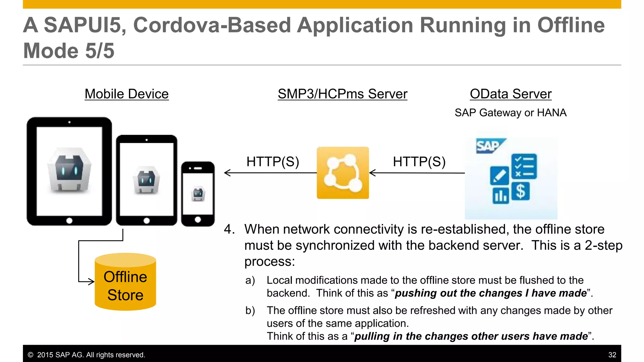 © 2015 SAP AG. All rights reserved. 32
A SAPUI5, Cordova-Based Application Running in Offline
Mode 5/5
SMP3/HCPms Server OData Server
SAP Gateway or HANA
Offline
Store
4. When network connectivity is re-established, the offline store
must be synchronized with the backend server. This is a 2-step
process:
a) Local modifications made to the offline store must be flushed to the
backend. Think of this as “pushing out the changes I have made”.
b) The offline store must also be refreshed with any changes made by other
users of the same application.
Think of this as a “pulling in the changes other users have made”.
Mobile Device
HTTP(S) HTTP(S)
 