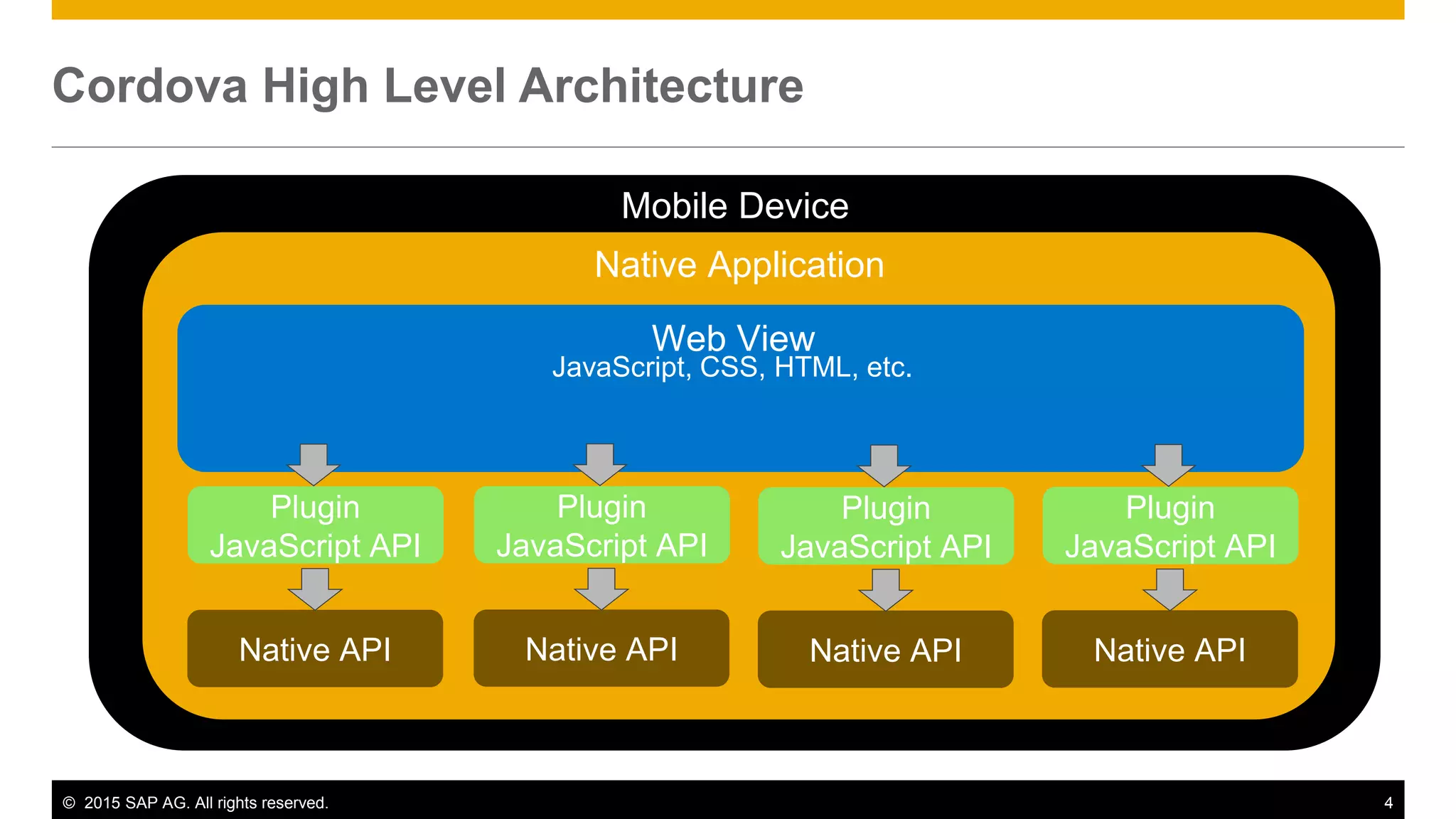 © 2015 SAP AG. All rights reserved. 4
Cordova High Level Architecture
Mobile Device
Native Application
Web View
JavaScript, CSS, HTML, etc.
Plugin
JavaScript API
Native API
Plugin
JavaScript API
Native API
Plugin
JavaScript API
Native API
Plugin
JavaScript API
Native API
 