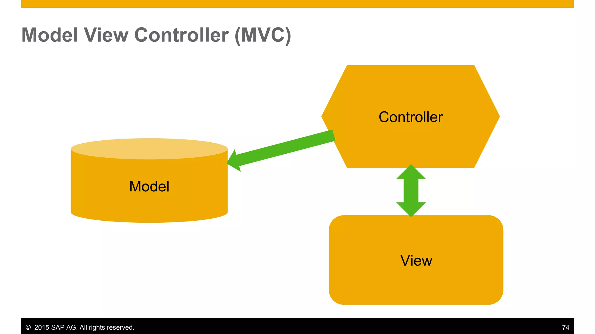 © 2015 SAP AG. All rights reserved. 74
Model View Controller (MVC)
View
Controller
Model
 