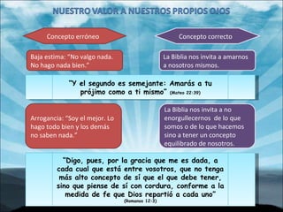 Baja estima: “No valgo nada. No hago nada bien.” La Biblia nos invita a amarnos a nosotros mismos. “ Y el segundo es semejante: Amarás a tu prójimo como a ti mismo”  (Mateo 22:39) Arrogancia: “Soy el mejor. Lo hago todo bien y los demás no saben nada.” La Biblia nos invita a no enorgullecernos  de lo que somos o de lo que hacemos sino a tener un concepto equilibrado de nosotros. “ Digo, pues, por la gracia que me es dada, a cada cual que está entre vosotros, que no tenga más alto concepto de sí que el que debe tener, sino que piense de sí con cordura, conforme a la medida de fe que Dios repartió a cada uno”  (Romanos 12:3) Concepto erróneo Concepto correcto 