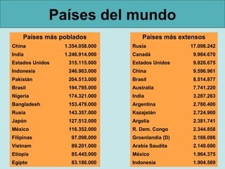 Países del mundo
    Países más poblados              Países más extensos
China            1.354.058.000   Rusia             17.098.242
India            1.246.914.000   Canadá             9.984.670
Estados Unidos    315.115.000    Estados Unidos     9.826.675
Indonesia         246.963.000    China              9.596.961
Pakistán          204.513.000    Brasil             8.514.877
Brasil            194.795.000    Australia          7.741.220
Nigeria           174.321.000    India              3.287.263
Bangladesh        153.479.000    Argentina          2.780.400
Rusia             143.357.000    Kazajstán          2.724.900
Japón             127.512.000    Argelia            2.381.741
México            116.352.000    R. Dem. Congo      2.344.858
Filipinas          97.098.000    Groenlandia (D)    2.166.086
Vietnam            89.201.000    Arabia Saudita     2.149.690
Etiopía            85.445.000    México             1.964.375
Egipto             83.186.000    Indonesia          1.904.569
 