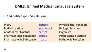 UMLS:	
  Uniﬁed	
  Medical	
  Language	
  System	
  
•  134	
  en(ty	
  types,	
  54	
  rela(ons	
  
Injury 	
   	
   	
  	
  	
  	
  	
  	
  	
  	
  	
  	
  	
  disrupts 	
   	
  Physiological	
  Func(on	
  
Bodily	
  Loca(on 	
  	
  	
  	
  	
  	
  	
  	
  	
  	
  	
  loca(on-­‐of 	
  Biologic	
  Func(on	
  
Anatomical	
  Structure	
  	
  	
  	
  	
  	
  	
  	
  	
  	
  	
  part-­‐of 	
   	
  Organism	
  
Pharmacologic	
  Substance	
  	
  	
  	
  causes 	
   	
  Pathological	
  Func(on	
  
Pharmacologic	
  Substance	
  	
  	
  	
  treats	
   	
   	
  Pathologic	
  Func(on	
  
29	
  
 