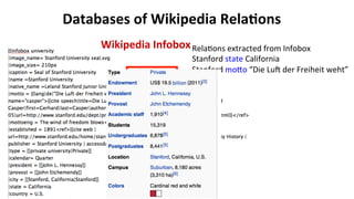 Databases	
  of	
  Wikipedia	
  Rela$ons	
  
31	
  
Rela(ons	
  extracted	
  from	
  Infobox	
  
Stanford	
  state	
  California	
  
Stanford	
  moko	
  “Die	
  Lu^	
  der	
  Freiheit	
  weht”	
  
…	
  
Wikipedia	
  Infobox	
  
 