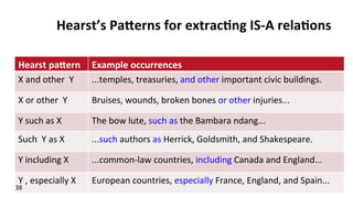 Hearst’s	
  PaFerns	
  for	
  extrac$ng	
  IS-­‐A	
  rela$ons	
  
Hearst	
  paFern	
   Example	
  occurrences	
  
X	
  and	
  other	
  	
  Y	
   ...temples,	
  treasuries,	
  and	
  other	
  important	
  civic	
  buildings.	
  
X	
  or	
  other	
  	
  Y	
   Bruises,	
  wounds,	
  broken	
  bones	
  or	
  other	
  injuries...	
  
Y	
  such	
  as	
  X	
   The	
  bow	
  lute,	
  such	
  as	
  the	
  Bambara	
  ndang...	
  
Such	
  	
  Y	
  as	
  X	
   ...such	
  authors	
  as	
  Herrick,	
  Goldsmith,	
  and	
  Shakespeare.	
  
Y	
  including	
  X	
   ...common-­‐law	
  countries,	
  including	
  Canada	
  and	
  England...	
  
Y	
  ,	
  especially	
  X	
   European	
  countries,	
  especially	
  France,	
  England,	
  and	
  Spain...	
  
38	
  
 