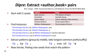 Dipre:	
  Extract	
  <author,book>	
  pairs	
  
•  Start	
  with	
  5	
  seeds:	
  
	
  
	
  
•  Find	
  Instances:	
  
The	
  Comedy	
  of	
  Errors,	
  by	
  	
  William	
  Shakespeare,	
  was	
  
The	
  Comedy	
  of	
  Errors,	
  by	
  	
  William	
  Shakespeare,	
  is	
  
The	
  Comedy	
  of	
  Errors,	
  one	
  of	
  William	
  Shakespeare's	
  earliest	
  akempts	
  
The	
  Comedy	
  of	
  Errors,	
  one	
  of	
  William	
  Shakespeare's	
  most	
  
•  Extract	
  pakerns	
  (group	
  by	
  middle,	
  take	
  longest	
  common	
  preﬁx/suﬃx)	
  
?x , by ?y , ?x , one of ?y ‘s !
•  Now	
  iterate,	
  ﬁnding	
  new	
  seeds	
  that	
  match	
  the	
  pakern	
  
!
Brin, Sergei. 1998. Extracting Patterns and Relations from the World Wide Web.
Author	
   Book	
  
Isaac	
  Asimov	
   The	
  Robots	
  of	
  Dawn	
  
David	
  Brin	
   Star(de	
  Rising	
  
James	
  Gleick	
   Chaos:	
  Making	
  a	
  New	
  Science	
  
Charles	
  Dickens	
   Great	
  Expecta(ons	
  
William	
  Shakespeare	
   The	
  Comedy	
  of	
  Errors	
  
54	
  
 