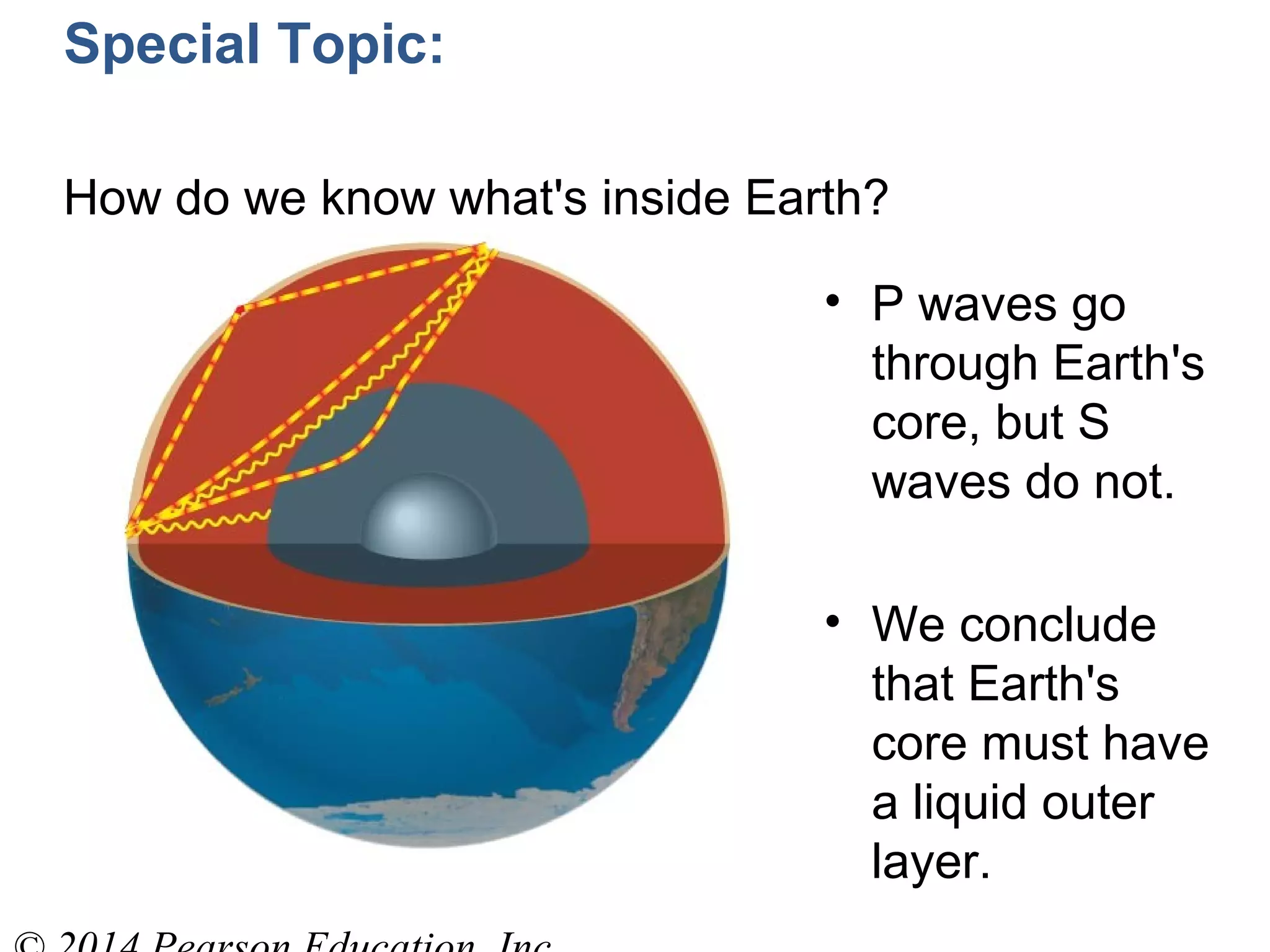 Special Topic:
How do we know what's inside Earth?
• P waves go
through Earth's
core, but S
waves do not.
• We conclude
that Earth's
core must have
a liquid outer
layer.
 