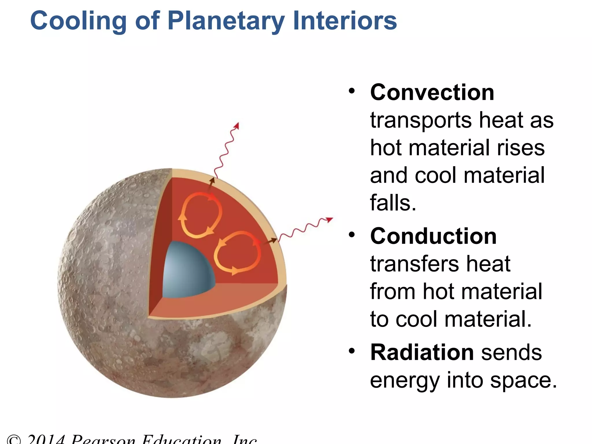 Cooling of Planetary Interiors
• Convection
transports heat as
hot material rises
and cool material
falls.
• Conduction
transfers heat
from hot material
to cool material.
• Radiation sends
energy into space.
 