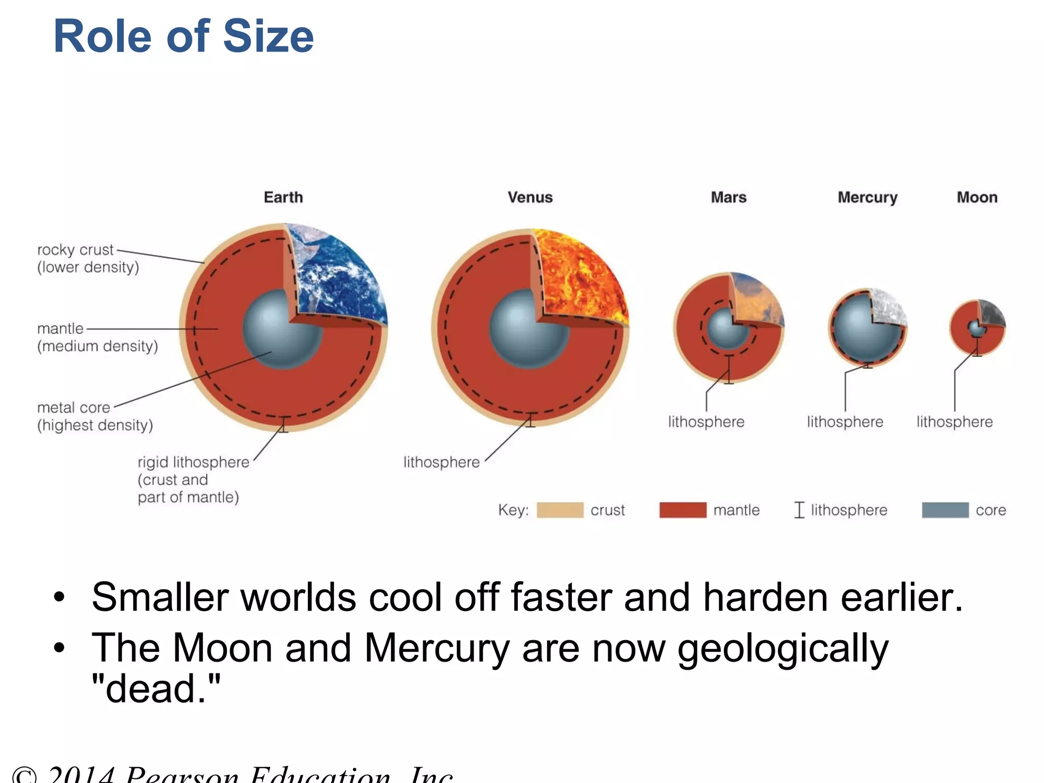 • Smaller worlds cool off faster and harden earlier.
• The Moon and Mercury are now geologically
"dead."
Role of Size
 