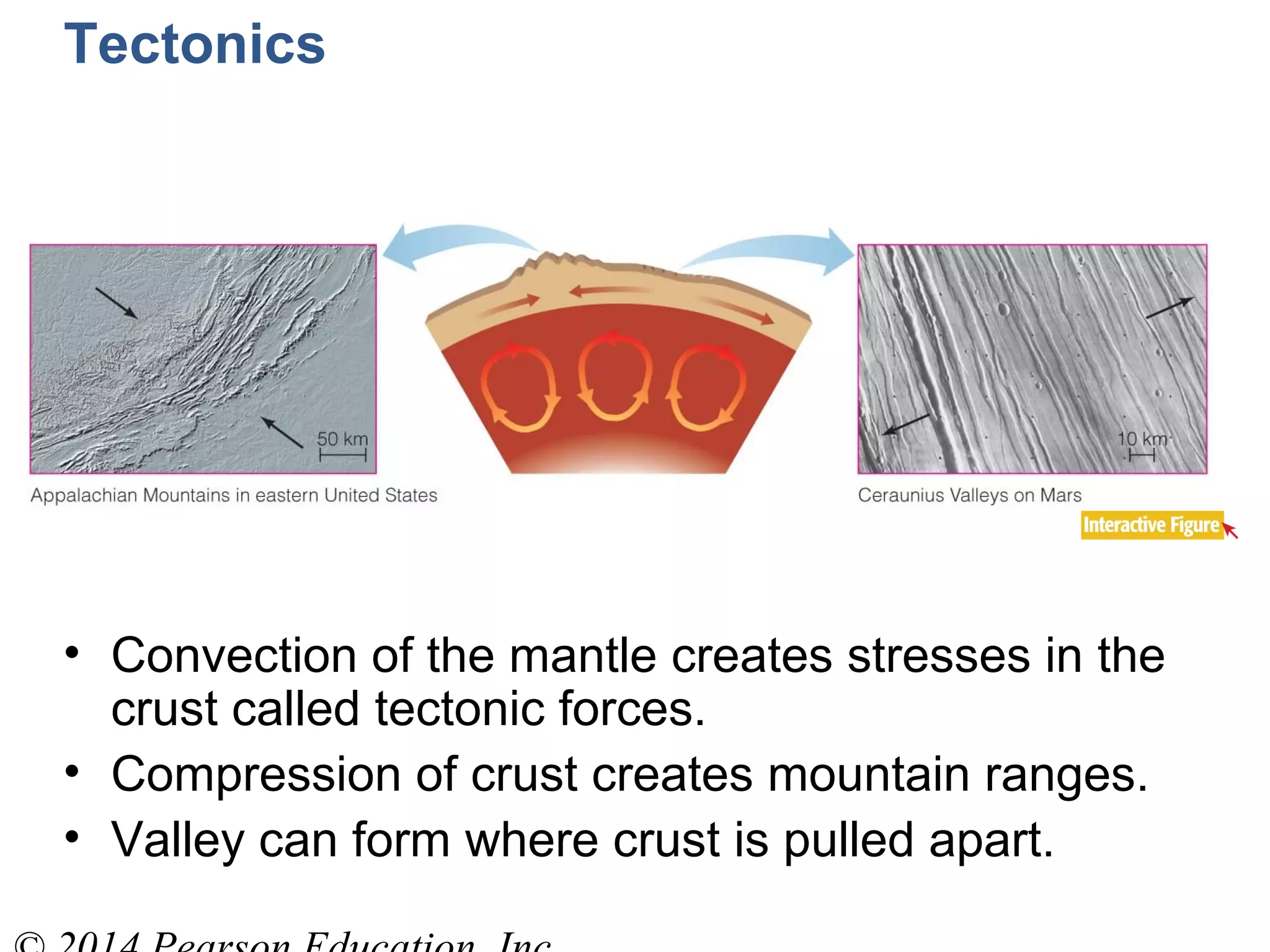 • Convection of the mantle creates stresses in the
crust called tectonic forces.
• Compression of crust creates mountain ranges.
• Valley can form where crust is pulled apart.
Tectonics
 