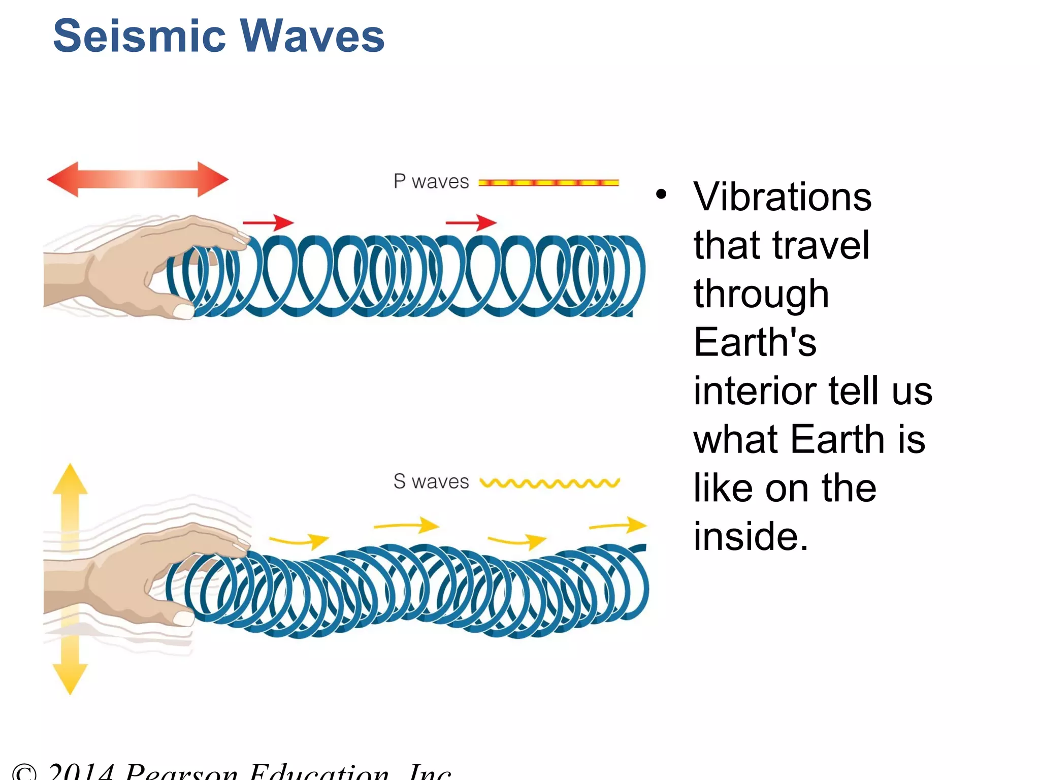 Seismic Waves
• Vibrations
that travel
through
Earth's
interior tell us
what Earth is
like on the
inside.
 