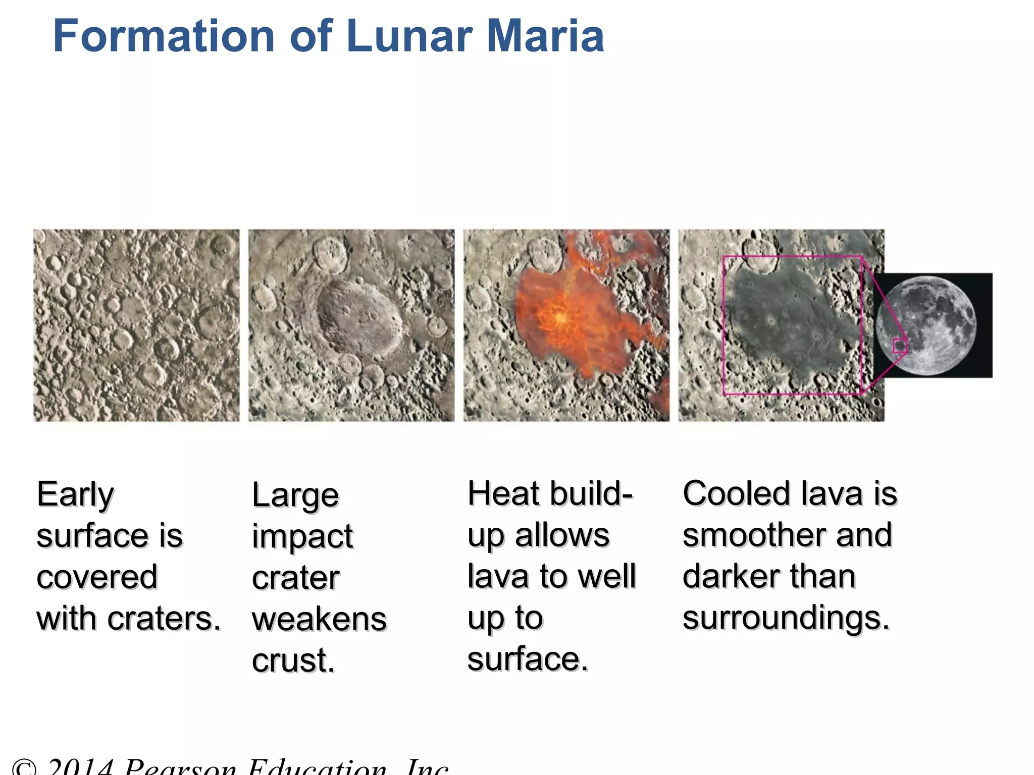 LargeLarge
impactimpact
cratercrater
weakensweakens
crust.crust.
Heat build-Heat build-
up allowsup allows
lava to welllava to well
up toup to
surface.surface.
EarlyEarly
surface issurface is
coveredcovered
with craters.with craters.
Cooled lava isCooled lava is
smoother andsmoother and
darker thandarker than
surroundings.surroundings.
Formation of Lunar Maria
 
