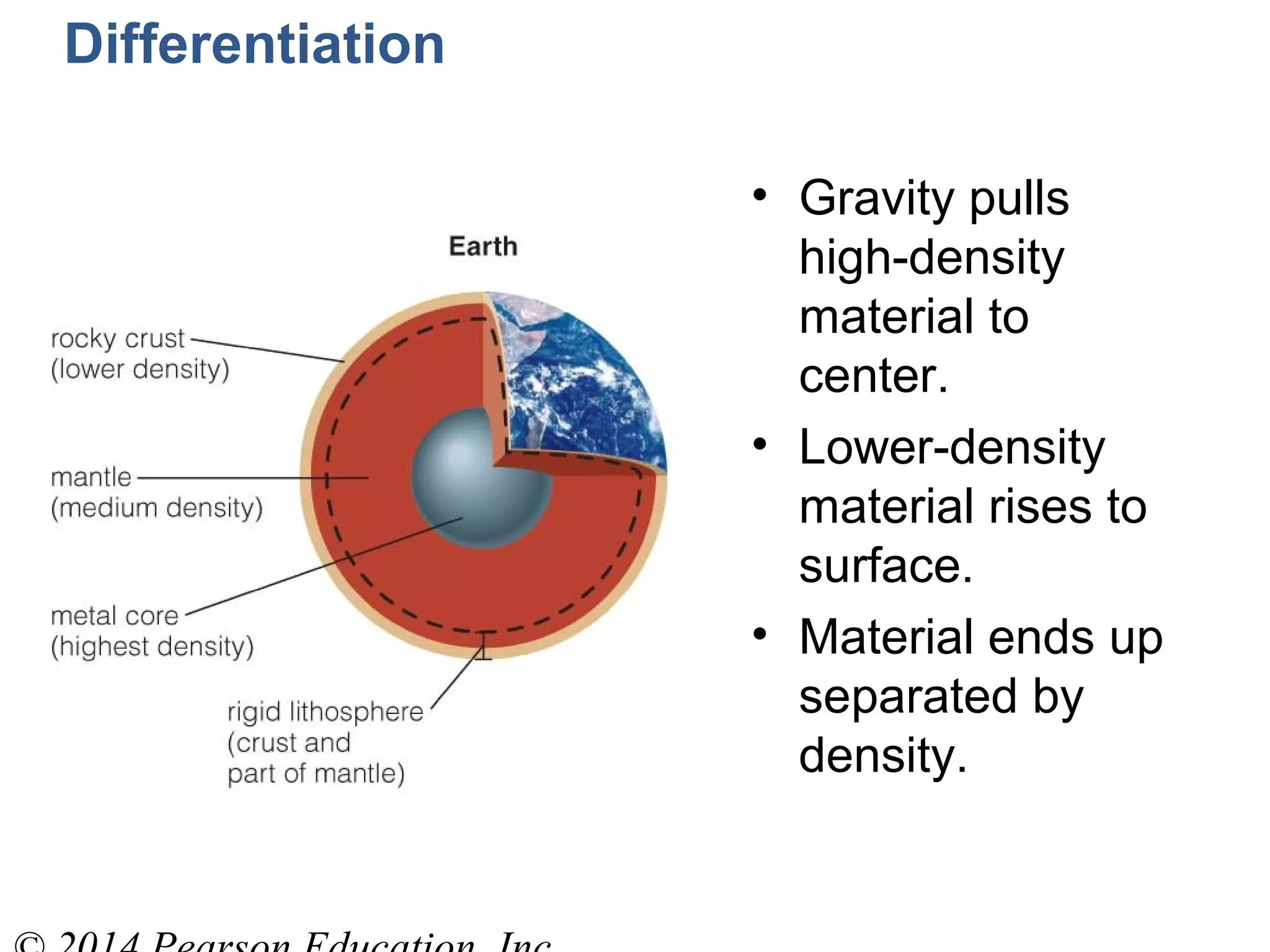 Differentiation
• Gravity pulls
high-density
material to
center.
• Lower-density
material rises to
surface.
• Material ends up
separated by
density.
 