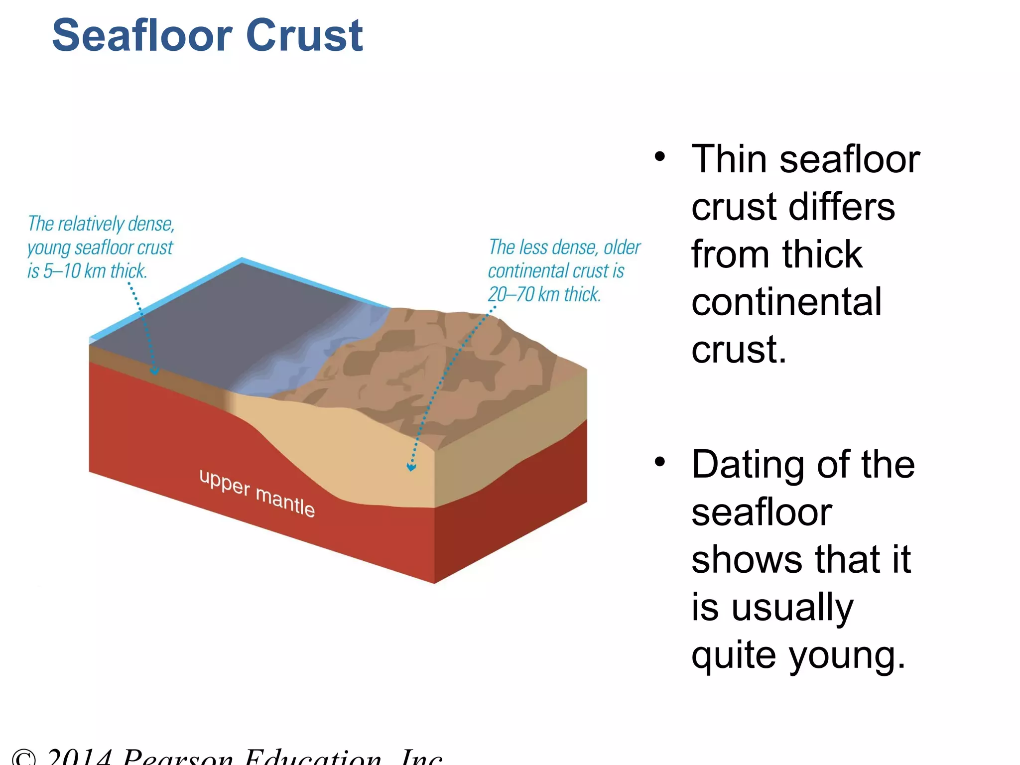 Seafloor Crust
• Thin seafloor
crust differs
from thick
continental
crust.
• Dating of the
seafloor
shows that it
is usually
quite young.
 