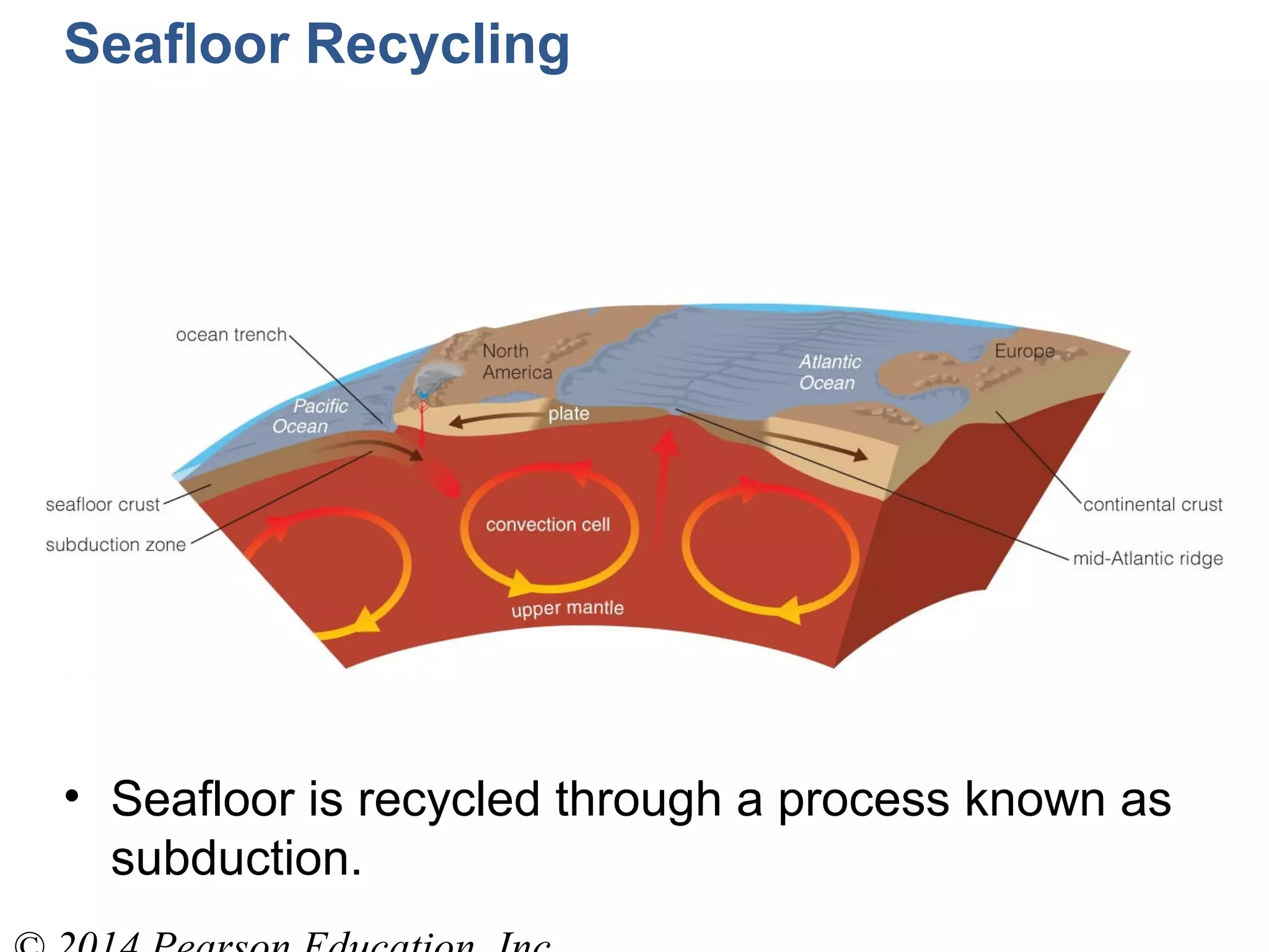 Seafloor Recycling
• Seafloor is recycled through a process known as
subduction.
 