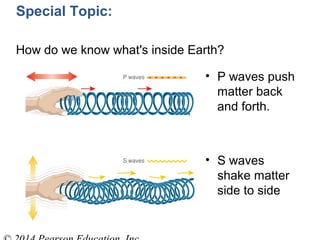 Special Topic:
How do we know what's inside Earth?
• P waves push
matter back
and forth.
• S waves
shake matter
side to side
 