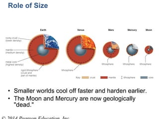 • Smaller worlds cool off faster and harden earlier.
• The Moon and Mercury are now geologically
"dead."
Role of Size
 
